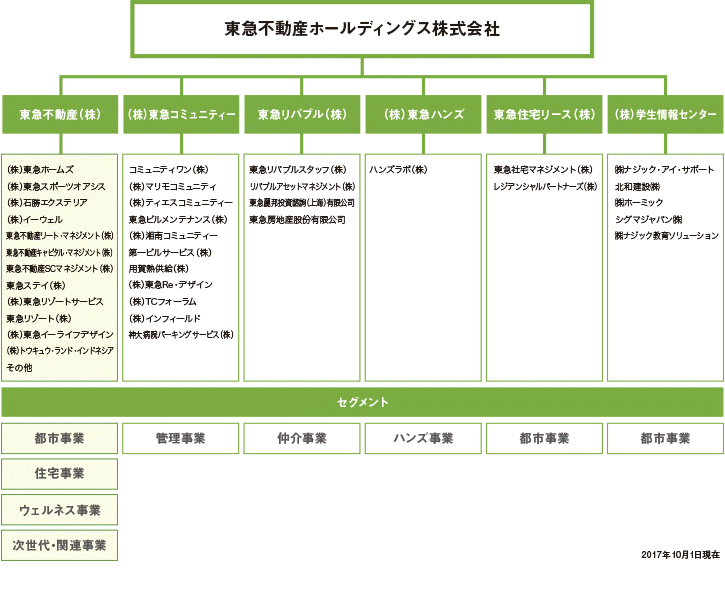組織構成