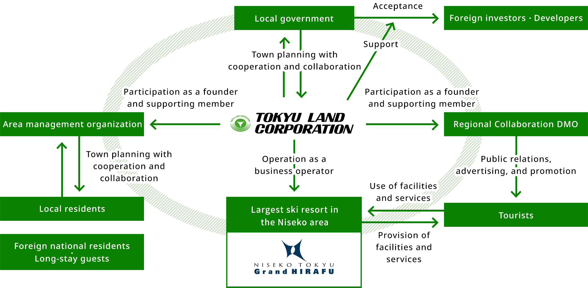 TOKYU LAND CORPORATION's Roles in Niseko