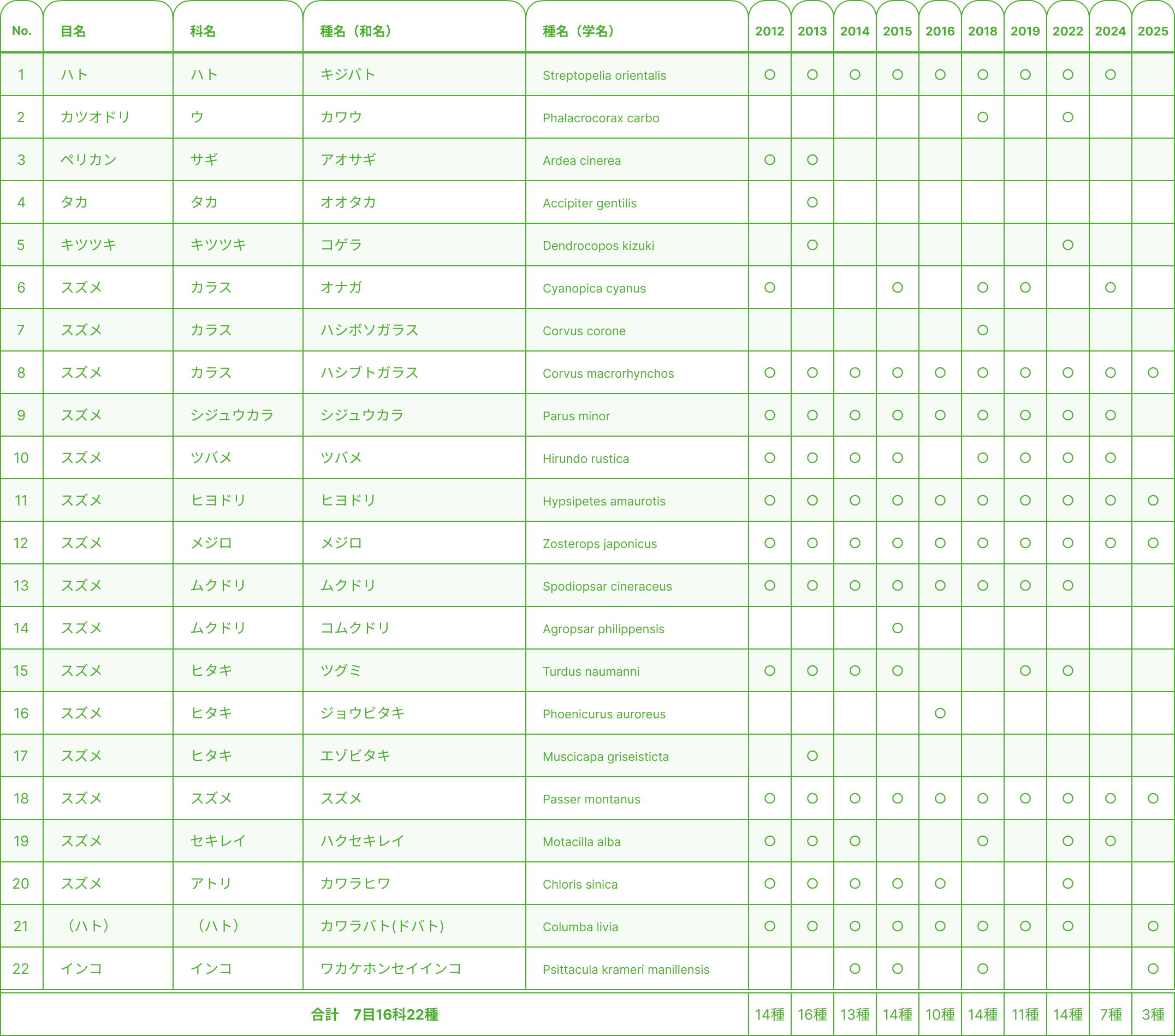 鳥類いきものリスト