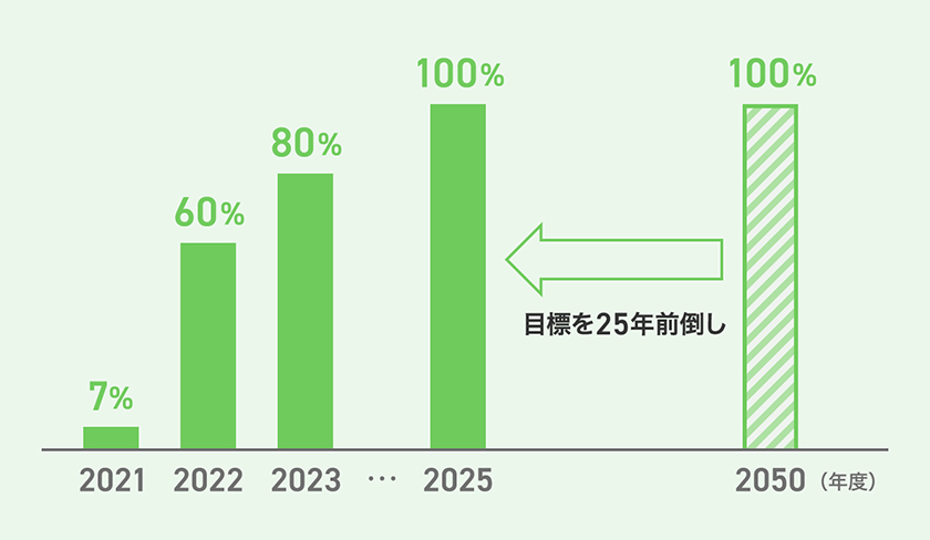 RE100 CLIMATE GROUP CDP