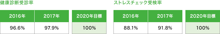 健康診断受診率、ストレスチェック受検率