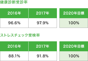 健康診断受診率、ストレスチェック受検率
