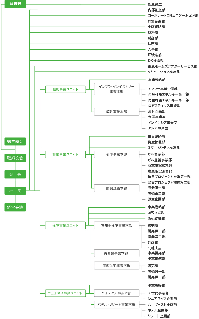 組織図 会社情報 東急不動産 組織図 会社情報 東急不動産