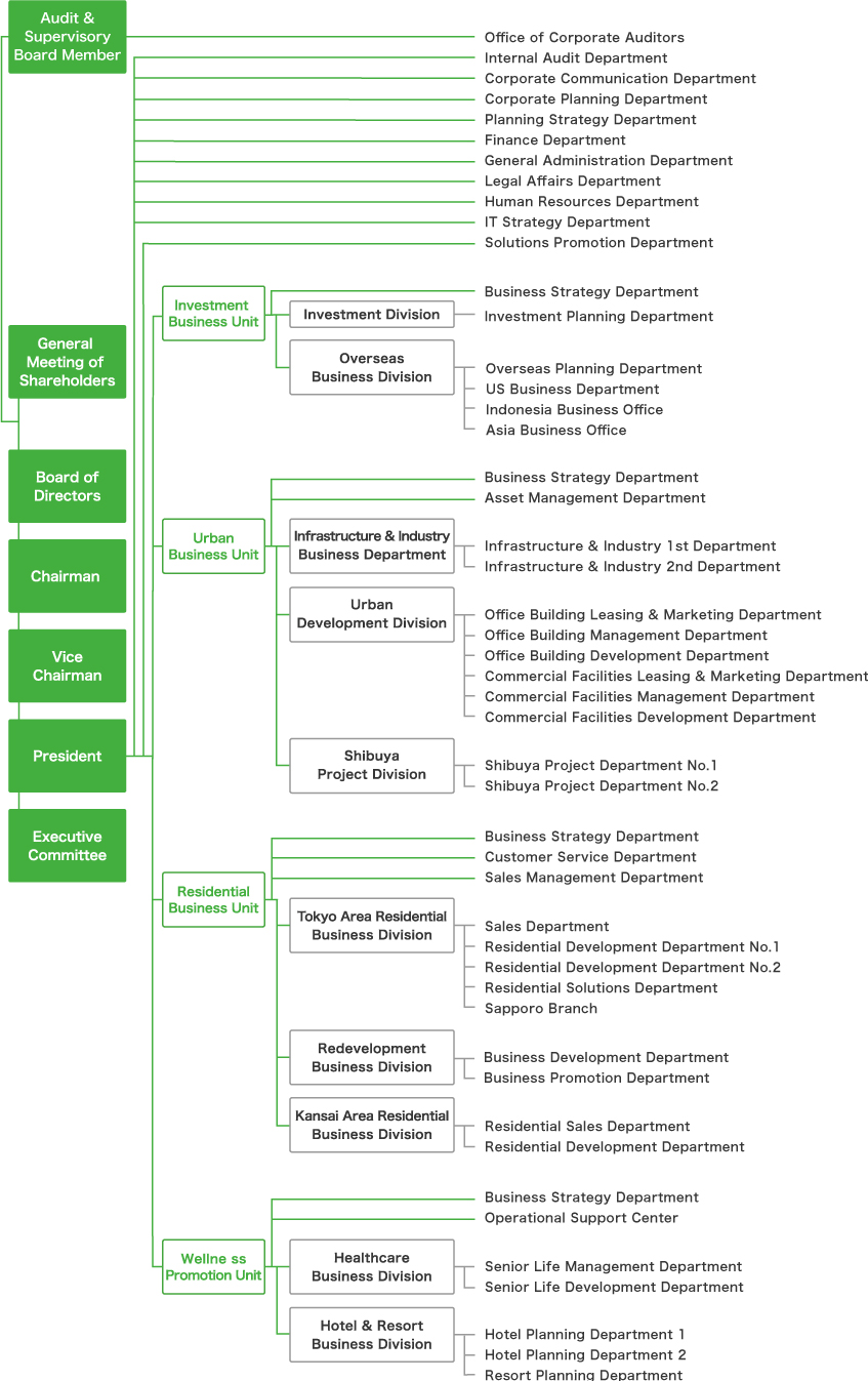 Board Organization Chart