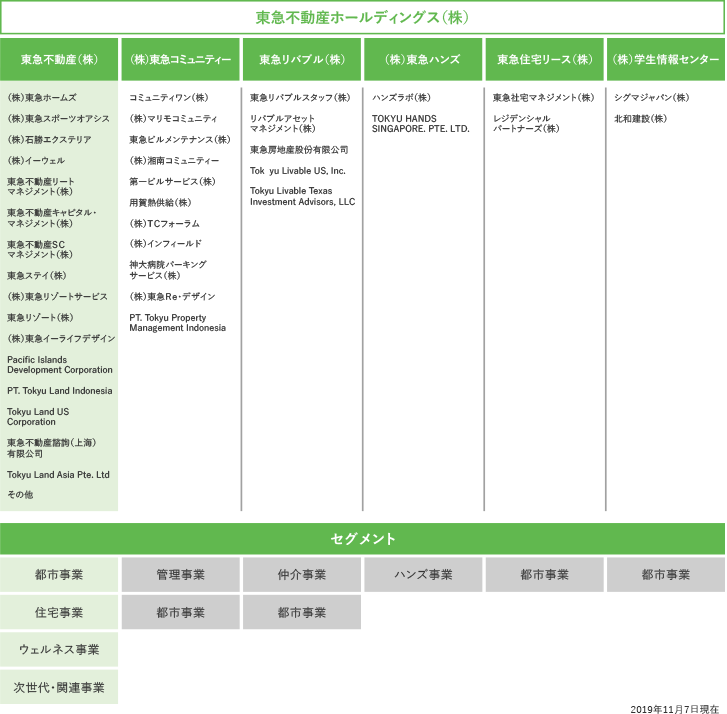 組織構成
