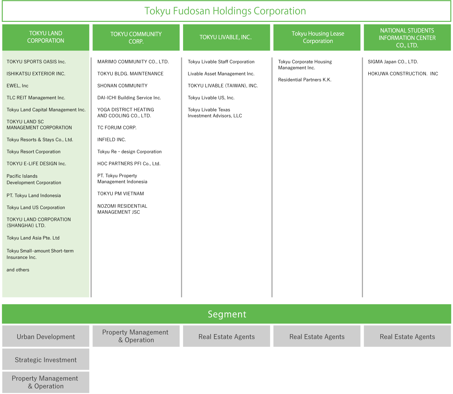 About Tokyu Fudosan Holdings Group｜TOKYU LAND CORPORATION