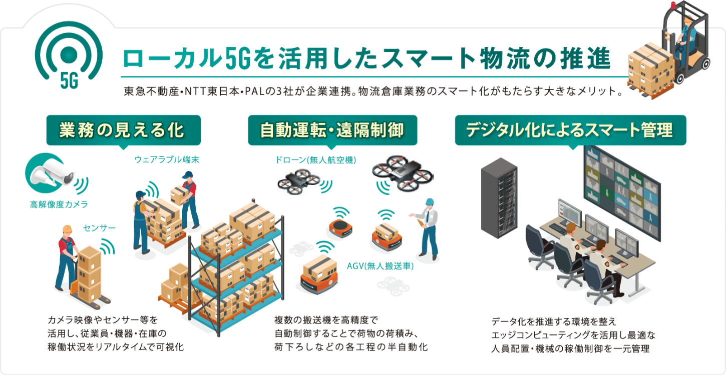 ローカル5Gを活用したスマート物流の推進