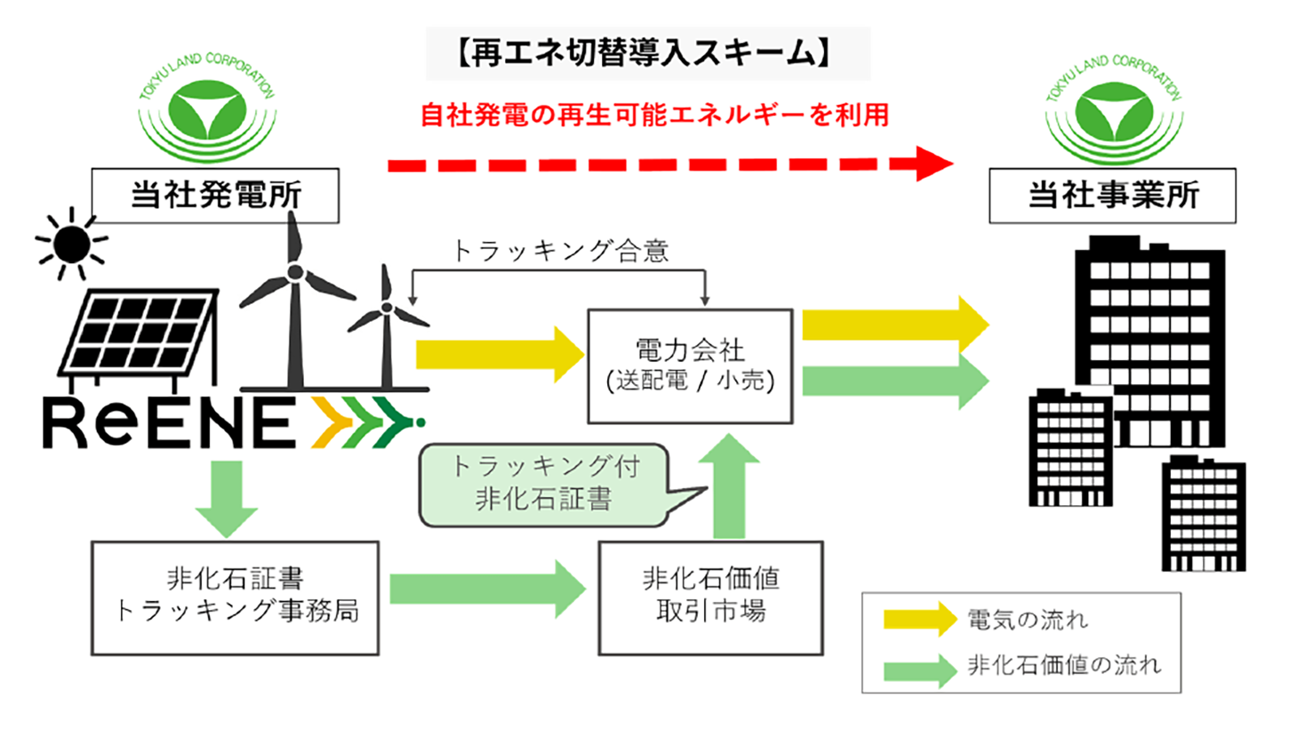 再エネ切替導入スキーム概要図