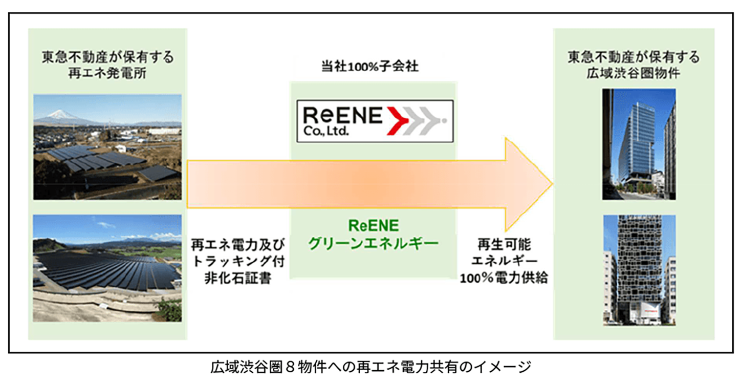 広域渋谷圏８物件への再エネ電力共有のイメージ