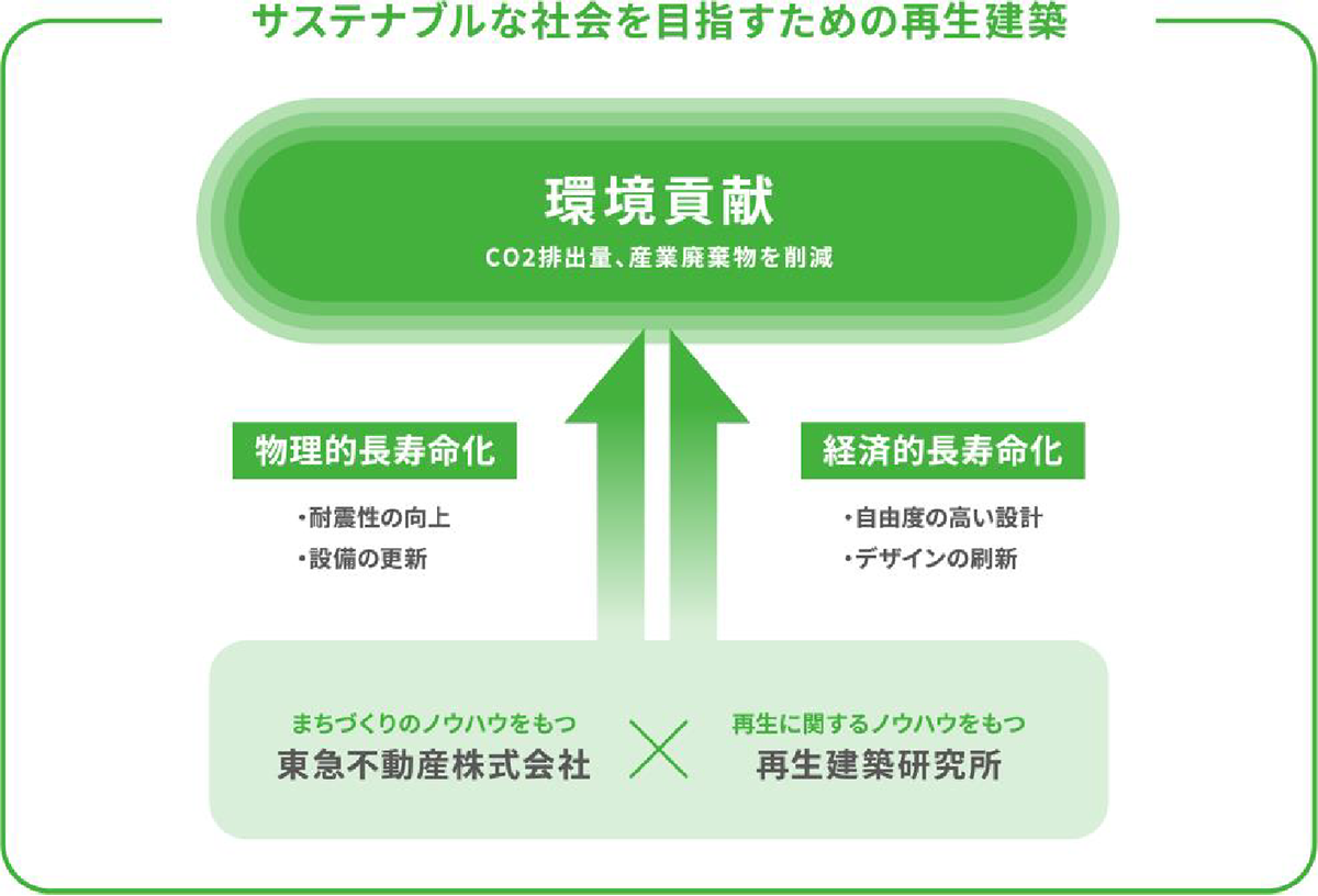 サステナブルな社会を目指すための再生建築