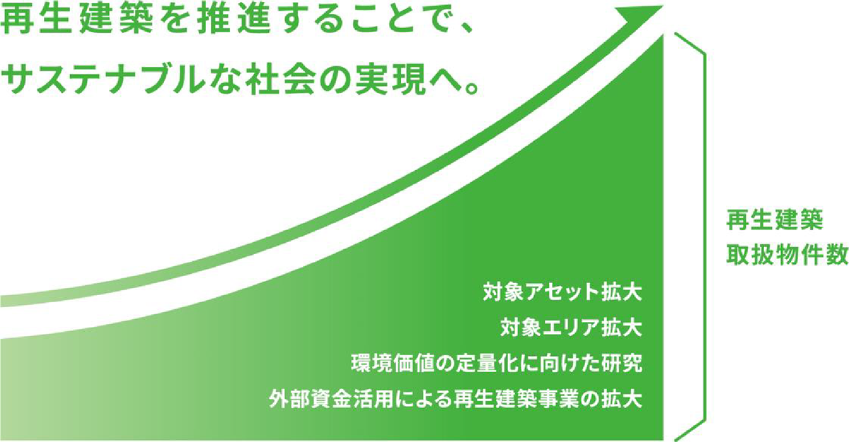 再生建築を邁進することで、サステナブルな社会の実現へ。