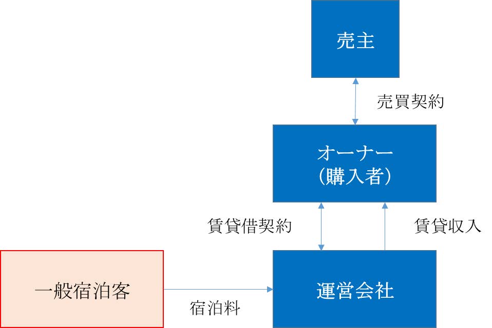 スキーム：売主とオーナー（購入者）で売買契約。オーナーは運営会社と賃貸借契約を結び、運営会社は賃貸収入をオーナーに支払う。運営会社は一般宿泊客より宿泊料徴収する。