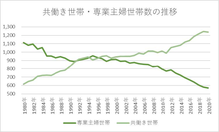 共働き世帯・専業主婦世帯数の推移