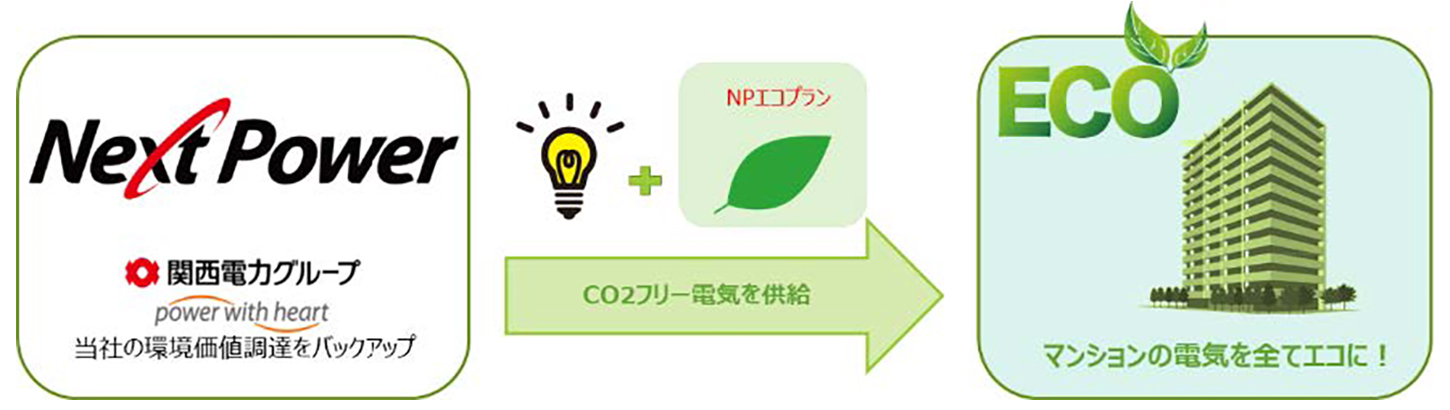 関西電力グループのNext Power株式会社が当社の環境価値調達をバックアップ。CO2フリー電気を供給し、マンションの出禁を全てエコにいたします。