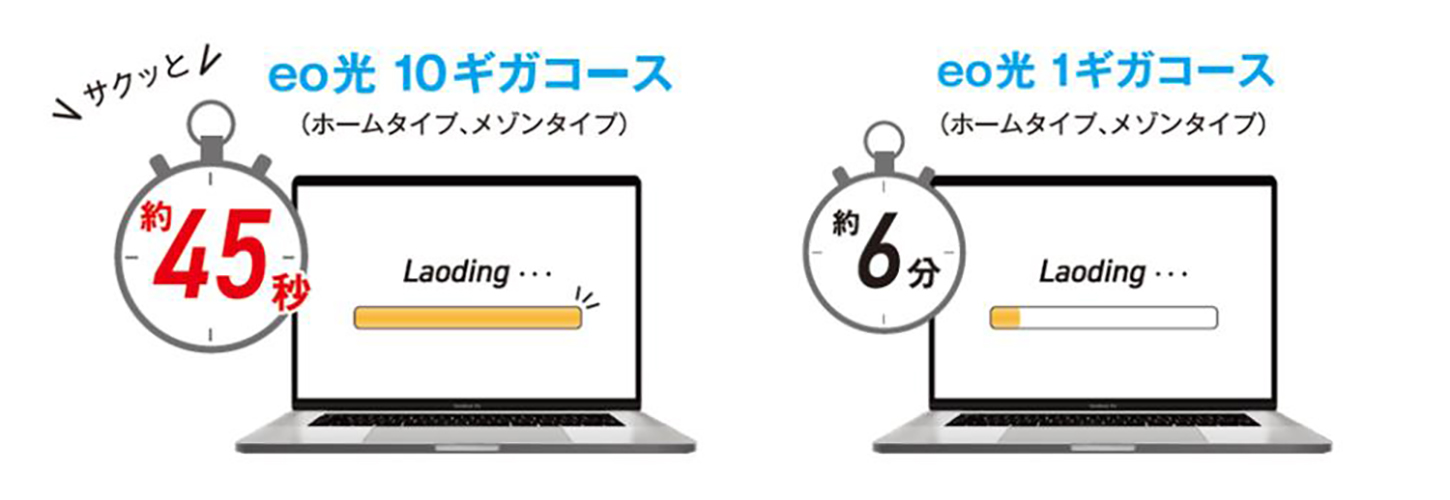 eo光 1ギガコースだと約6分かかるダウンロードが、eo光 10ギガコースだとサクッと約45秒で完了！