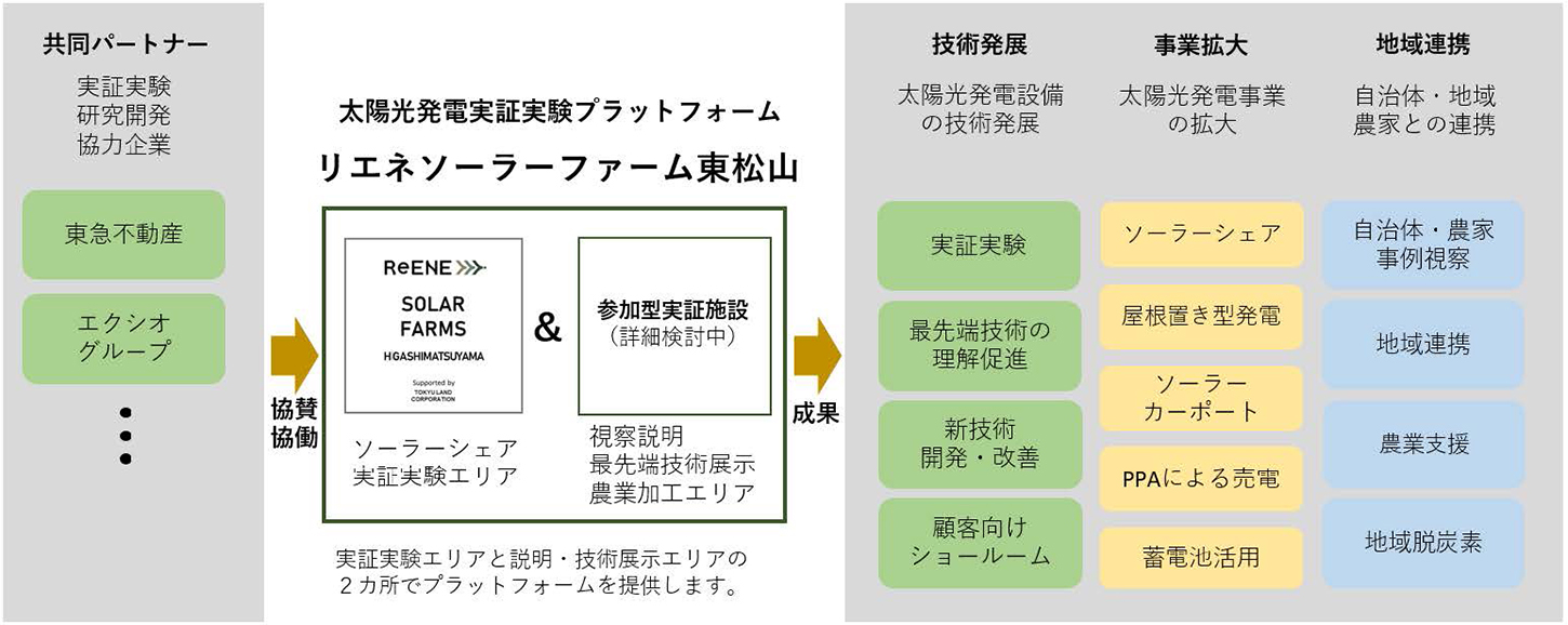 図：共同パートナーが「リエネソーラーファーム東松山」に協賛協働し、技術発展や事業拡大、地域連携などの成果をあげるべく、実証を行います。