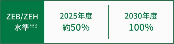 ZEB/ZEH水準、2025年度 約50%、2030年度 100%