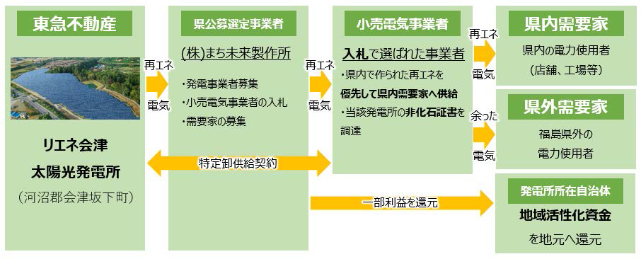 再生可能エネルギーの地産地消の仕組み