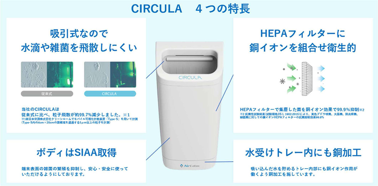 CIRCULA 4つの特長：吸引式なので水滴や雑菌を飛散しにくい／HEPAフィルターに銅イオンを組合せ衛生的／ボディはSIAA取得／水受けトレー内にも銅加工