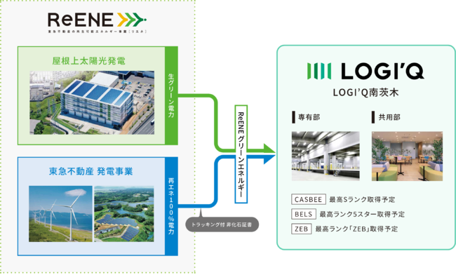 「ReENEグリーンエネルギー」の概要図