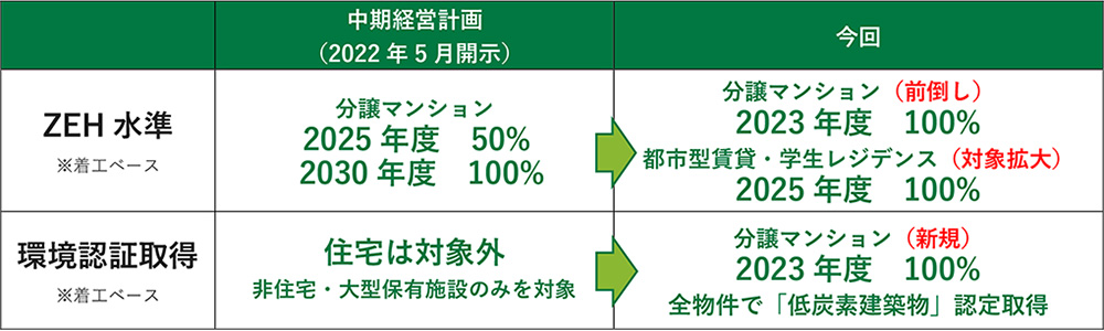 着工ベースで2025年度約50％、2030年度100％としていたZEH標準仕様化の当初目標を前倒し、2023年度以降に着工する全ての分譲マンション「BRANZ(ブランズ)」をZEH相当の環境性能とすることを決定