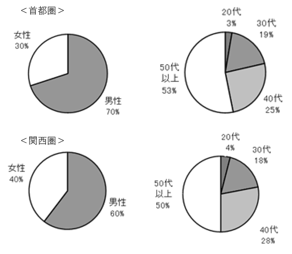 アンケート回答者の内訳