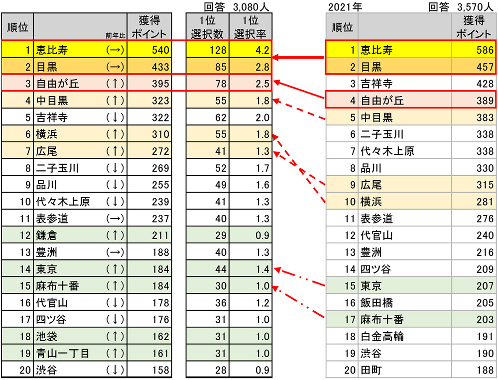 住んでみたい街アンケート（首都圏）2022年度