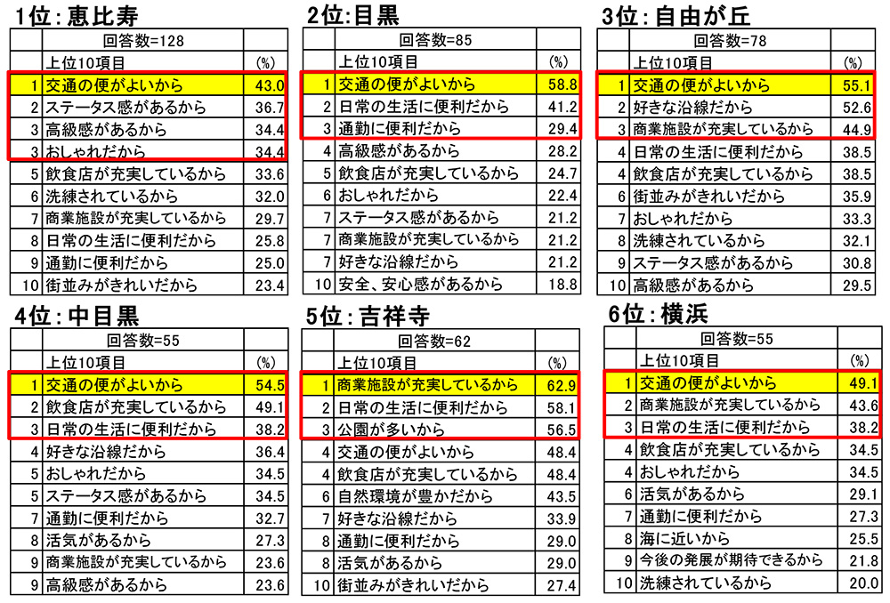 首都圏の住んでみたい街トップ6の住んでみたい理由内訳