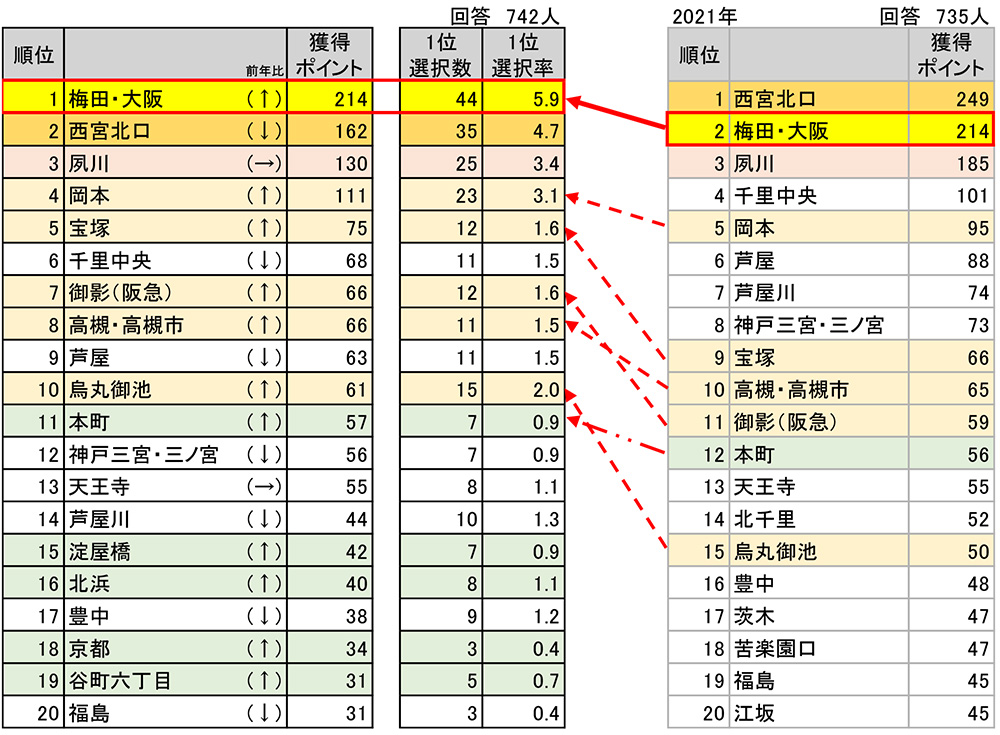 住んでみたい街アンケート(関西圏)2022年度