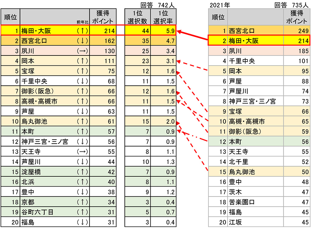 住んでみたい街アンケート（関西圏）2022年度