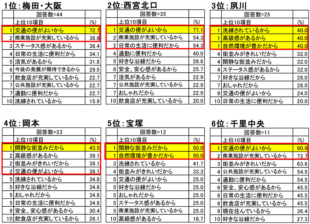 関西圏の住んでみたい街トップ6の住んでみたい理由内訳