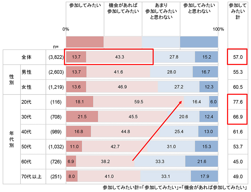 住宅のオンライン商談参加意向アンケートの内訳