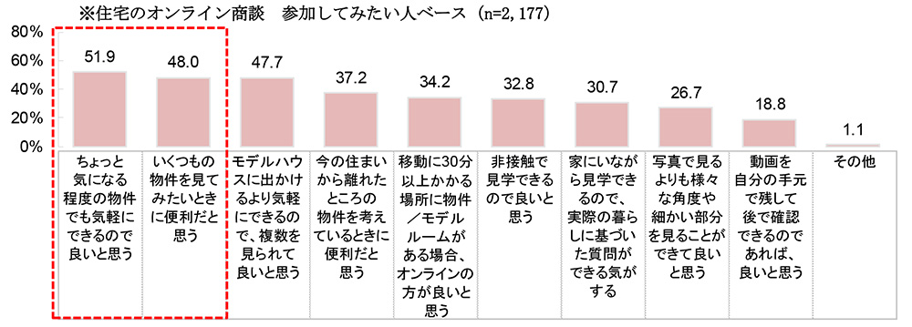 住宅のオンライン商談に参加してみたい理由内訳