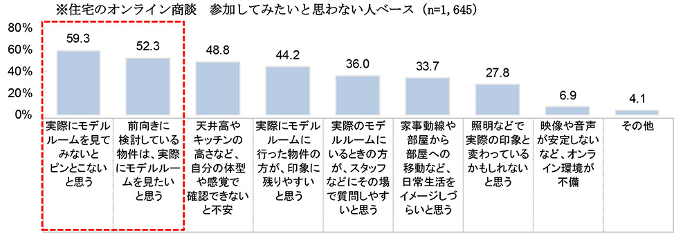 住宅のオンライン商談に参加してみたいと思わない理由内訳