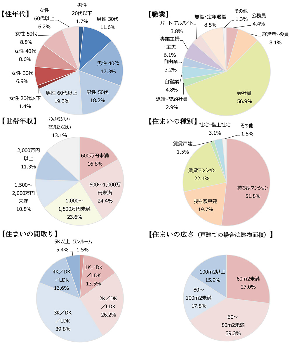 住宅のオンライン商談についてアンケートの回答者の内訳