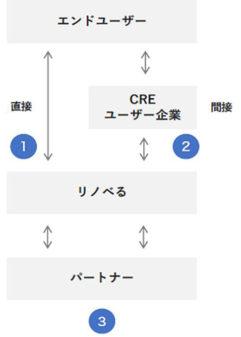 リノベるの事業フロー概要図