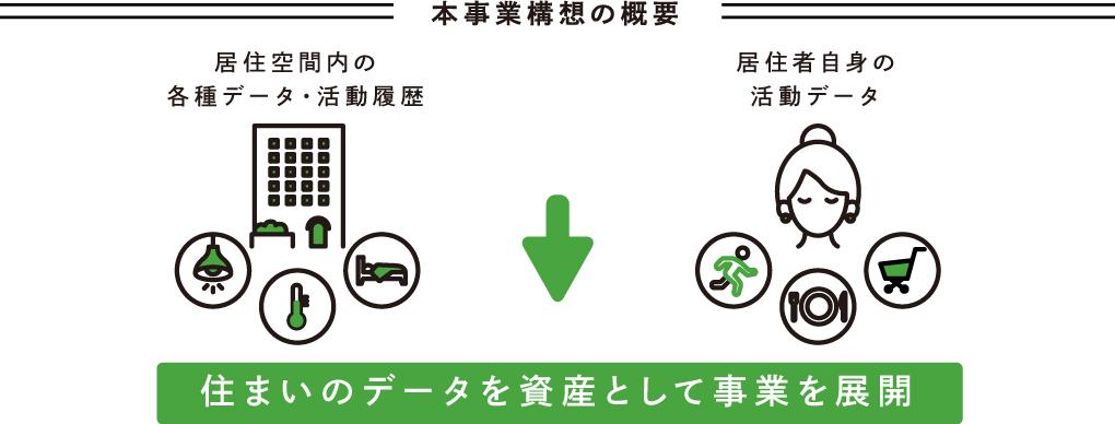 本事業構想の概要です。居住空間内の各種データ・活動履歴と居住者自身の活動データなどの住まいのデータを資産として事業展開します。