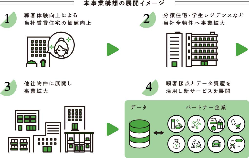 本事業構想の展開イメージです。１：顧客体験向上による当社賃貸住宅の価値向上。２：分譲住宅・学生レジデンスなど当社全物件へ事業拡大。３：他社物件に展開し事業拡大。４：顧客接点とデータ資産を活用し新サービスを展開