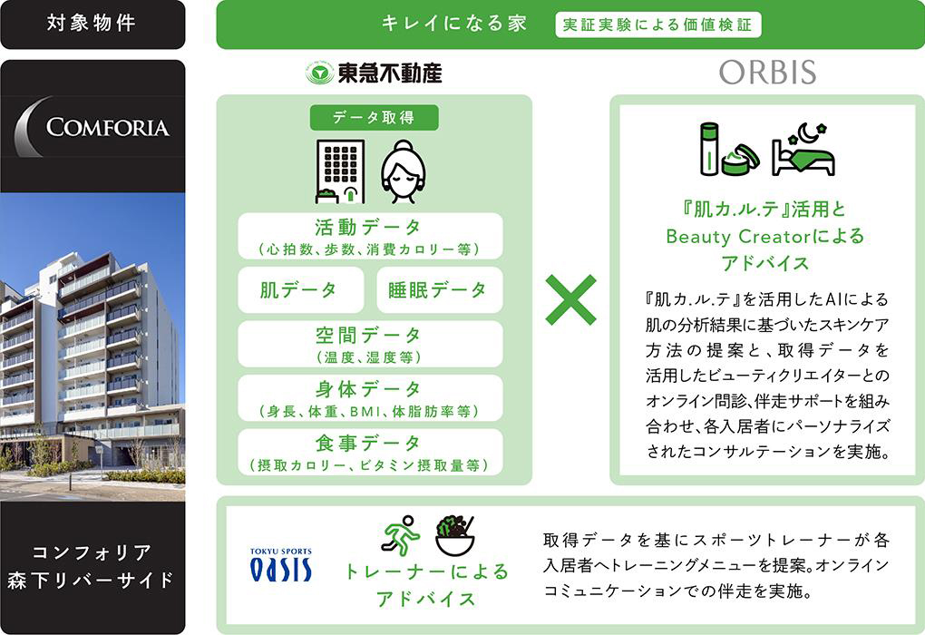対象物件:コンフォリア森下リバーサイド。キレイになる家実証実験による価値検証。東急不動産、データ取得:活動データ(心拍数、歩数、消費カロリー等)、肌データ、睡眠データ、空間データ(温度、湿度等)、身体データ(身長、体重、BMI、体脂肪率等)、食事データ(接種カロリー、ビタミン摂取量等)。ORBIS、「肌カルテ」活用とbeautycreatorによるアドバイス。「肌カルテ」を活用したAIによる肌の分析結果に基づいたスキンケア方法の提案と、取得データを活用したビューティークリエイターとのオンライン問診、伴走サポートを組み合わせ、各入居者にパーソナライズされたコンサルテーションを実施。東急スポーツオアシス、取得データを基にスポーツトレーナーが各入居者へトレーニングメニューを提案。オンラインコミュニケーションでの伴走を実施。