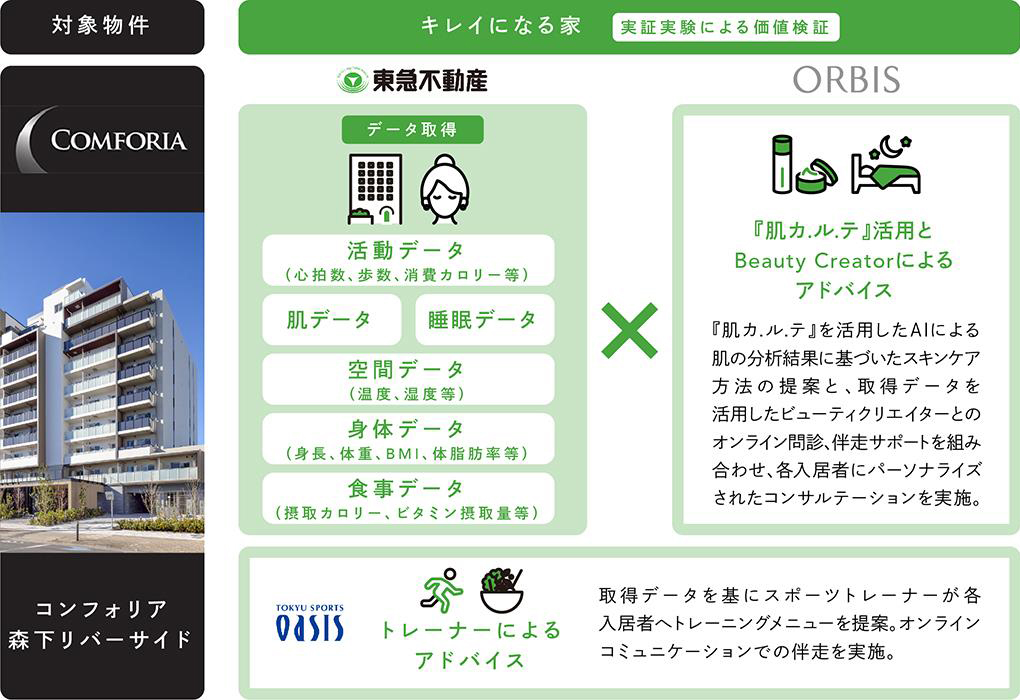 対象物件：コンフォリア森下リバーサイド。キレイになる家実証実験による価値検証。東急不動産、データ取得：活動データ（心拍数、歩数、消費カロリー等）、肌データ、睡眠データ、空間データ（温度、湿度等）、身体データ（身長、体重、BMI、体脂肪率等）、食事データ（接種カロリー、ビタミン摂取量等）。ORBIS、「肌カルテ」活用とbeautycreatorによるアドバイス。「肌カルテ」を活用したAIによる肌の分析結果に基づいたスキンケア方法の提案と、取得データを活用したビューティークリエイターとのオンライン問診、伴走サポートを組み合わせ、各入居者にパーソナライズされたコンサルテーションを実施。東急スポーツオアシス、取得データを基にスポーツトレーナーが各入居者へトレーニングメニューを提案。オンラインコミュニケーションでの伴走を実施。