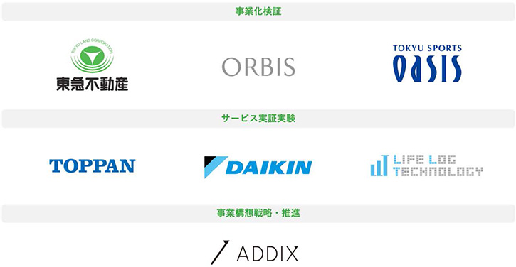 事業化実証:東急不動産、ORBIS、東急スポーツオアシス。サービス実証実験:TOPPAN、DAIKIN、LIFELOGTECHNOLOGY。事業構想戦略・推進:ADDIX