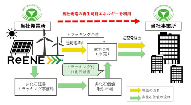 当社発電所で発電した自社発電の再生可能エネルギー電気を電電力会社（小売）経由で当社事業所で利用。非化石証明書トラッキング事務局、非化石価値取引市場でトラッキング付非化石証書を発行。