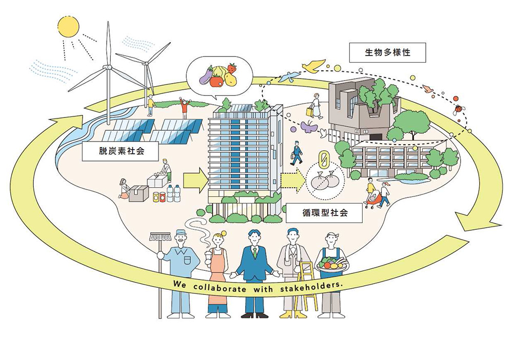 事業イメージ：脱炭素社会、生物多様性、循環型社会をステークホルダーと協業しながら解決に向けた取り組みを推進