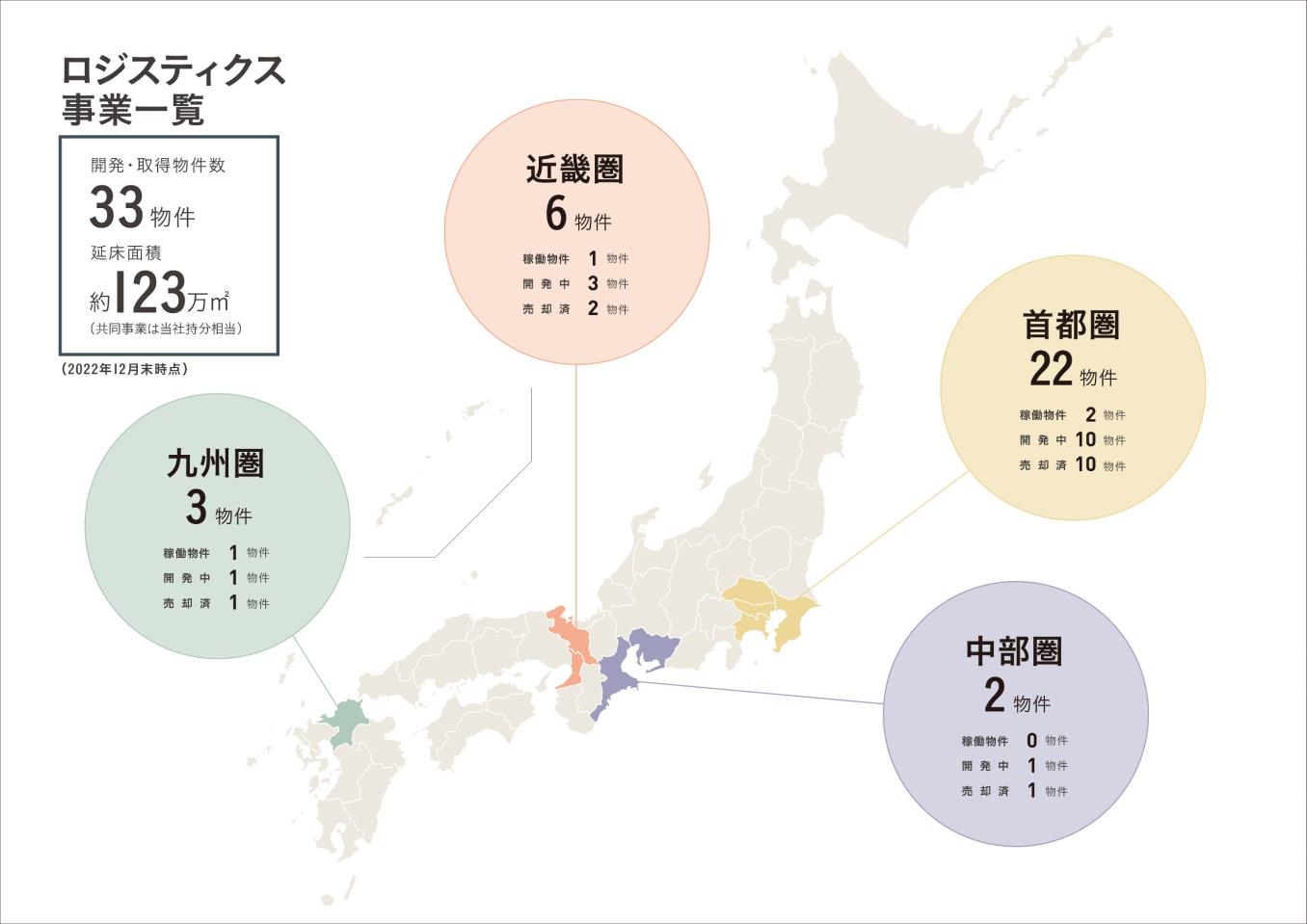 2022年12月末時点のロジスティクス事業一覧。開発・取得物件数33物件。延床面積約123万平方メートル。(共同事業は当社持分相当)。九州圏3物件(稼働物件1物件、開発中1物件、売却済1物件)。近畿圏6物件(稼働物件1物件、開発中3物件、売却済2物件)。首都圏22物件(稼働物件2物件、開発中10物件、売却済10物件)。中部圏2物件 (稼働物件0物件、開発中1物件、売却済1物件)。