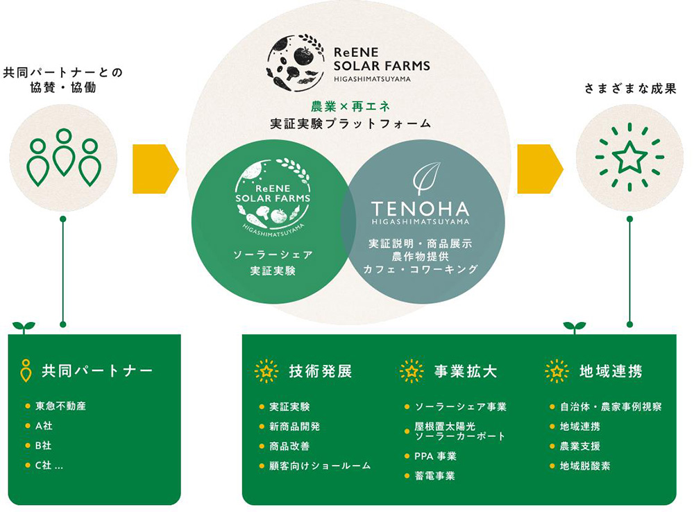 事業概要。共同パートナーとの協賛・協働。ReENE SOLAR FARMS HIGASHIMATSUYAMAによる農業×再エネの実証実験プラットフォーム。ReENE SOLAR FARMS HIGASHIMATSUYAMAではソーラーシェア実証実験。TENOHA HIGASHIMATSUYAMAでは実証説明・商品展示・農作物提供・カフェ・コワーキング。技術発展・事業拡大・地域連携などのさまざまな成果につなげていく。