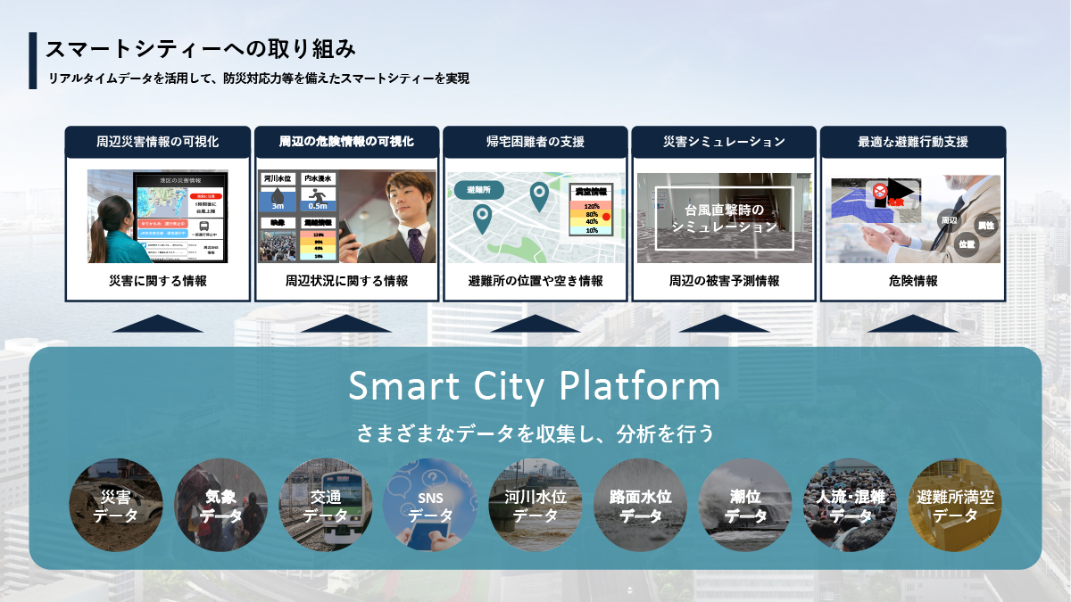 Smart City Initiatives