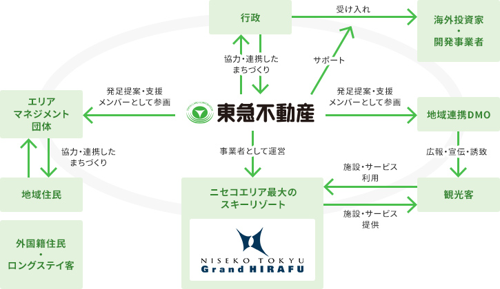 ニセコにおける東急不動産の役割図