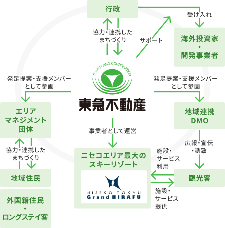 ニセコにおける東急不動産の役割図