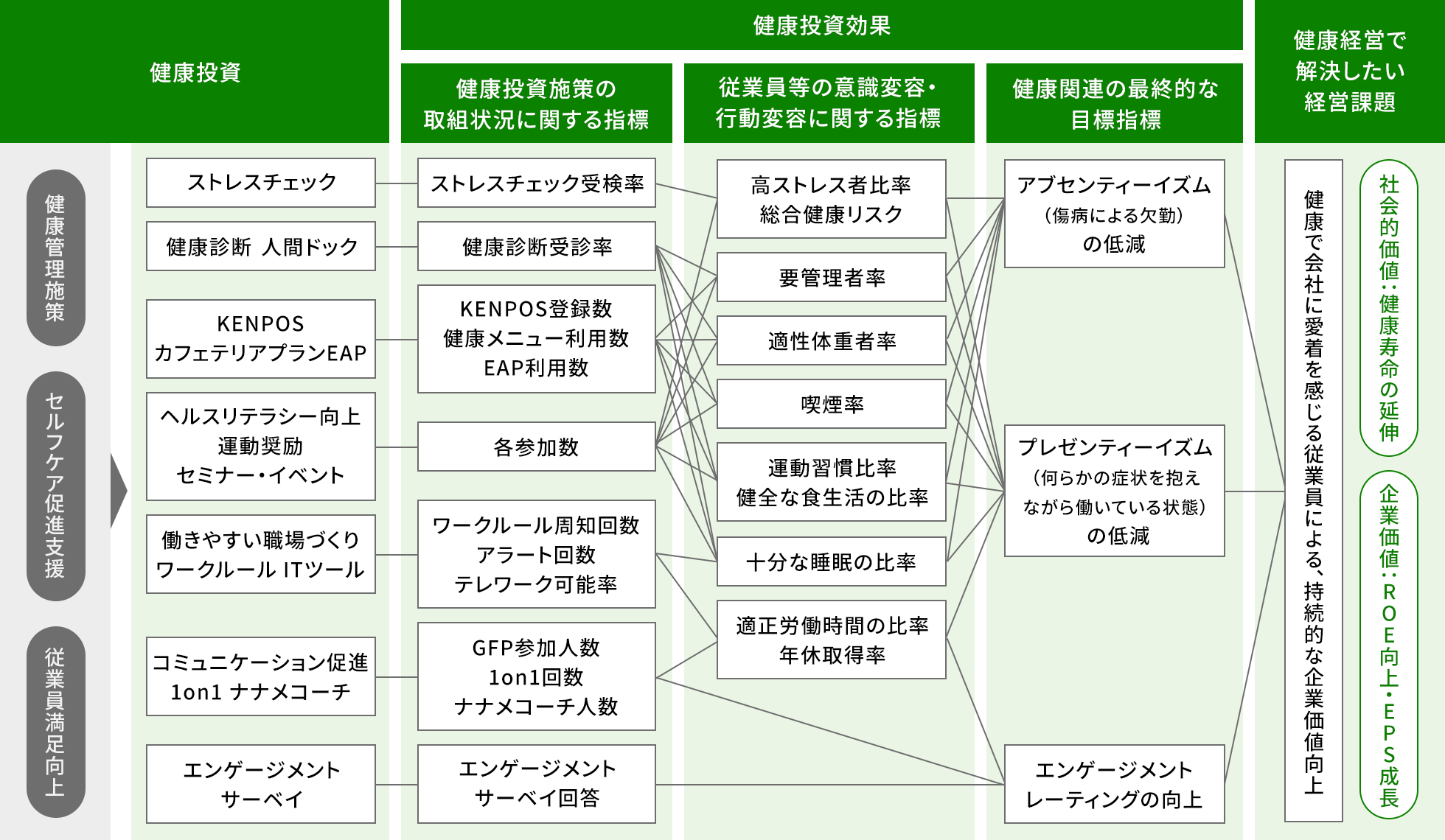 健康経営戦略マップ