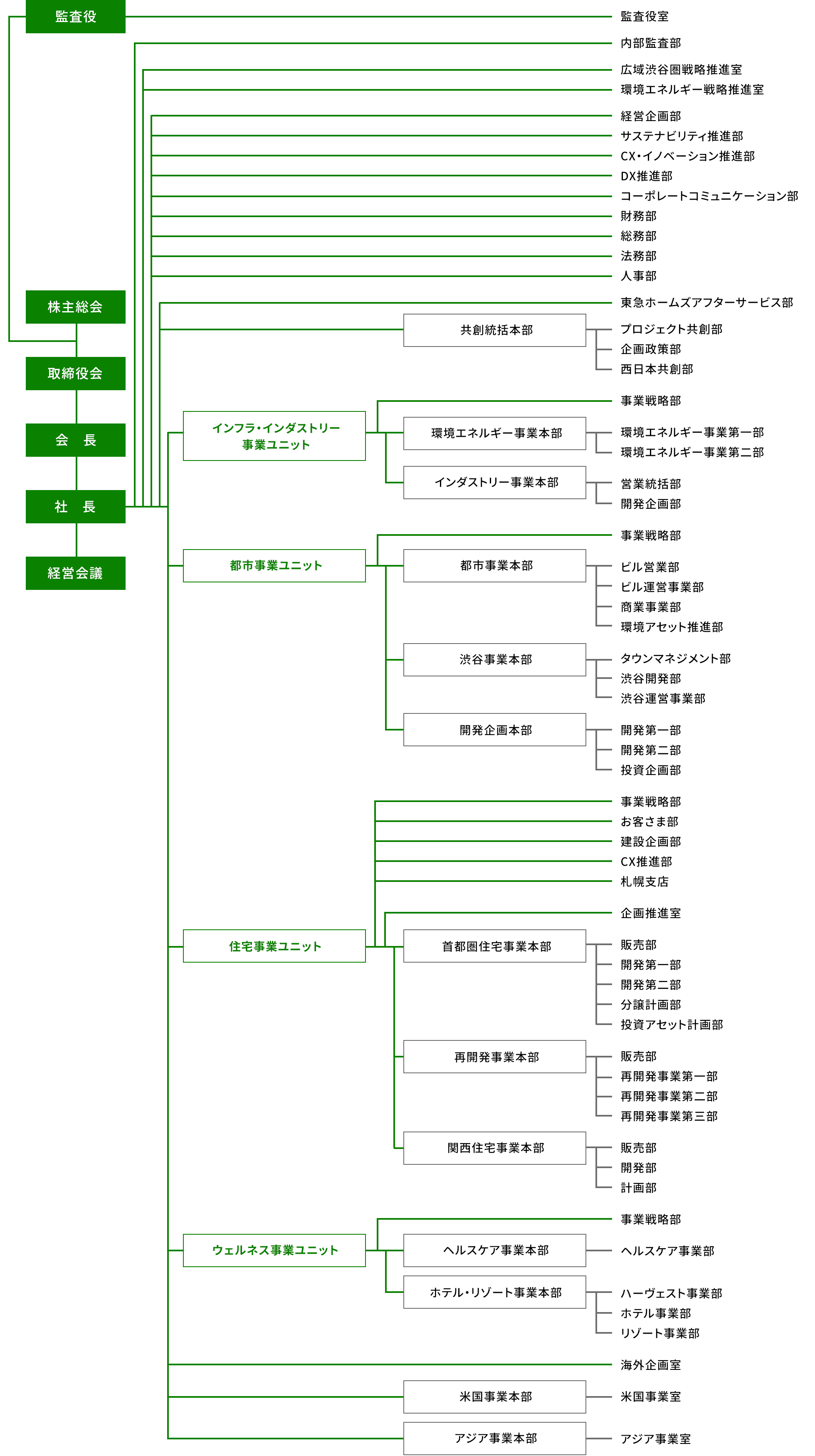 組織図